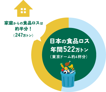 日本の食品ロス　年間522万トン（東京ドーム約4杯分）家庭からの食品ロスは約半分！（247万トン）