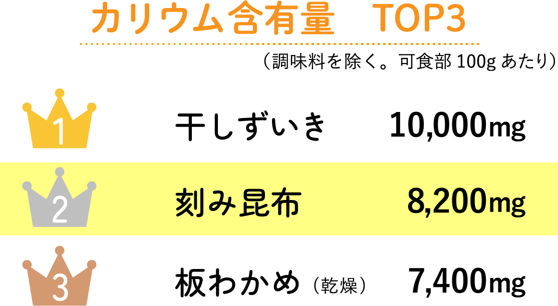 カリウム含有量 TOP3 1位干しずいき10,000mg 2位刻み昆布8,200mg 3位板わかめ（乾燥）7,400mg