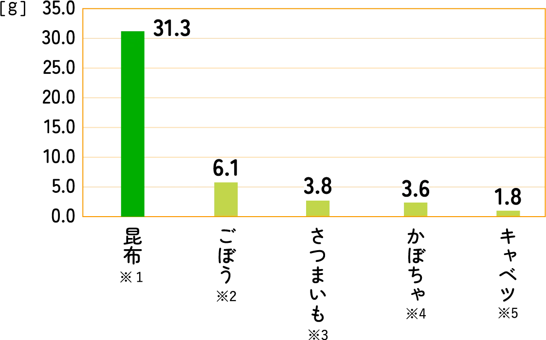 昆布31.3ｇ ごぼう6.1ｇ さつまいも3.8ｇ かぼちゃ3.6ｇ キャベツ1.8ｇ