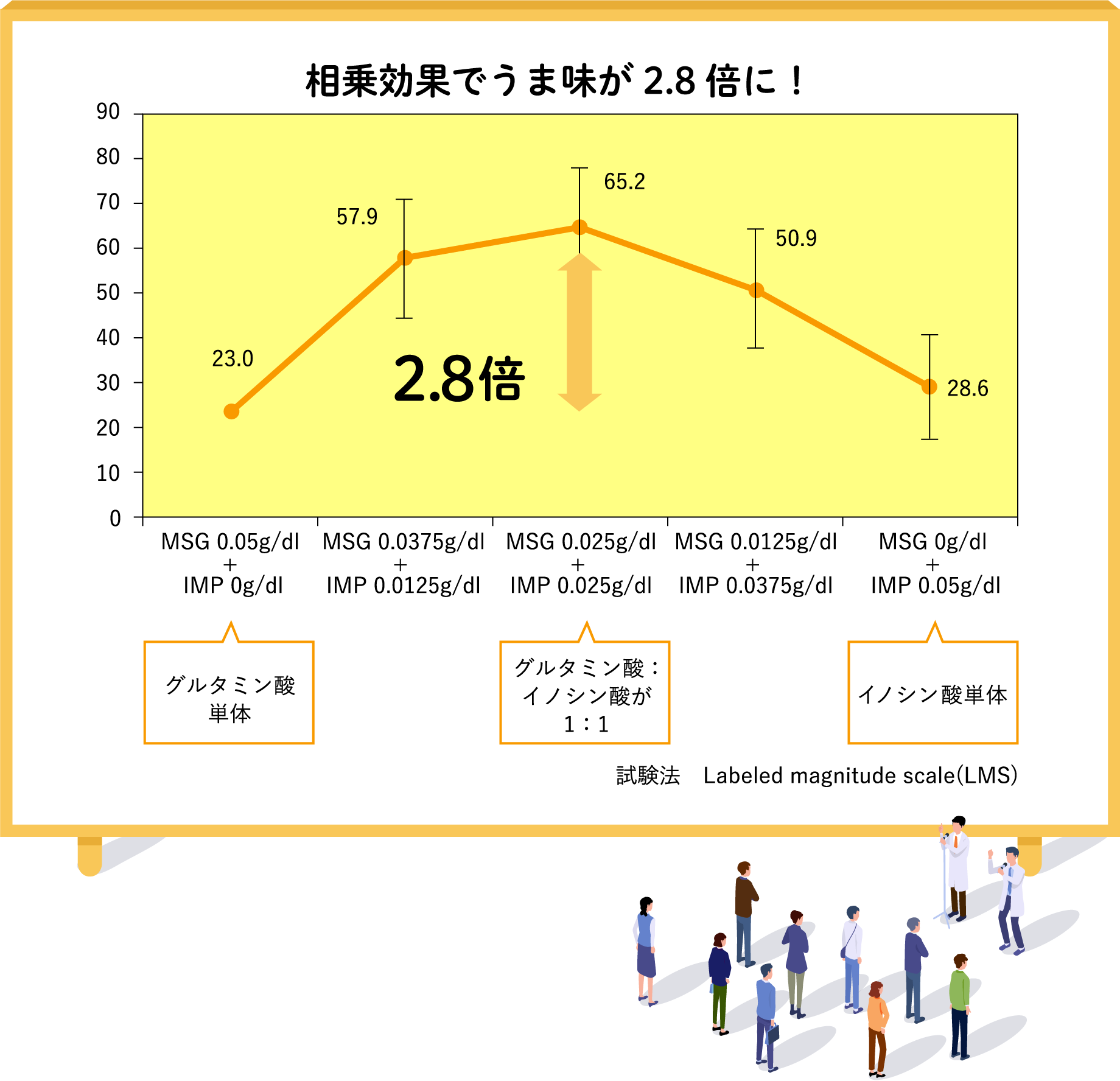 相乗効果でうま味が2.8倍に!グルタミン酸単体 グルタミン酸:イノシン酸が1:1 イノシン酸単体 試験法 Labeled magnitude scale(LMS)