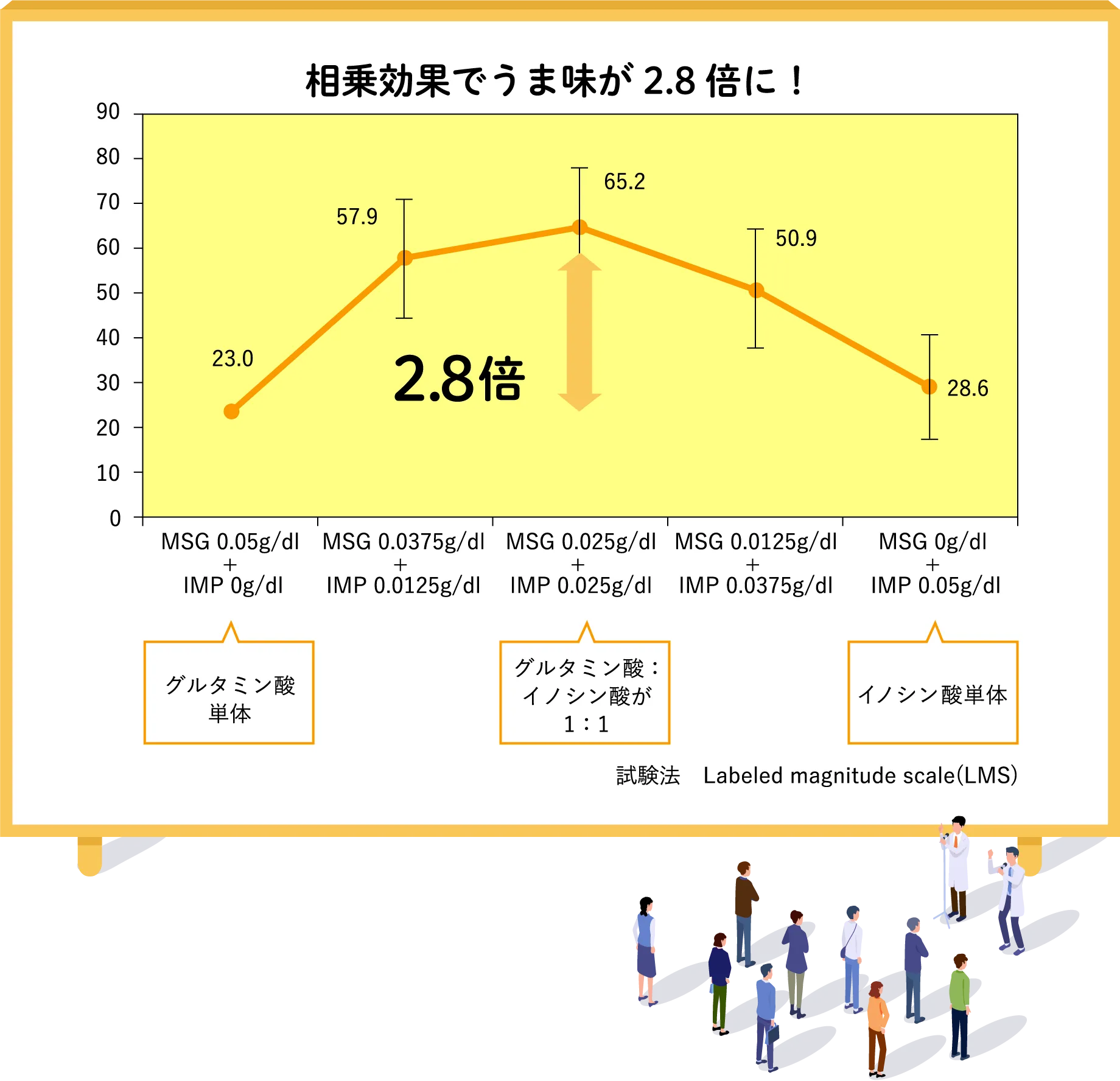 相乗効果でうま味が2.8倍に！グルタミン酸単体 グルタミン酸：イノシン酸が1：1 イノシン酸単体 試験法　Labeled magnitude scale(LMS)