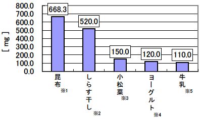 昆布 668.3mg、しらす 520.0mg、小松菜 150.0mg、ヨーグルト 120.0mg、牛乳 110.0mg