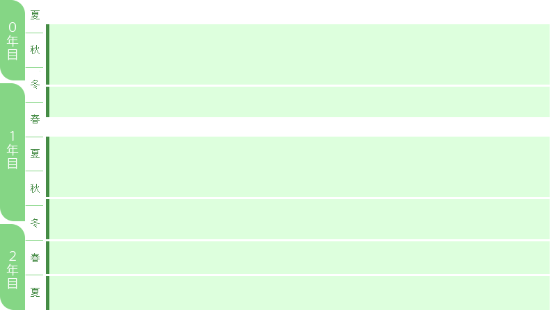 0年目：夏　秋　冬　/　1年目：春　夏　秋　冬　/　2年目：春　夏