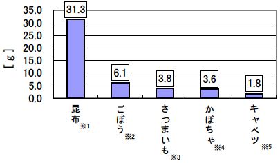 昆布 31.3g、ごぼう 6.1g、さつまいも 3.8g、かぼちゃ 3.6g、キャベツ 1.8g