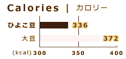 Calories カロリー　/　ひよこ豆：336kcal　/　大豆：372kcal