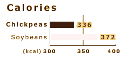 Calories / Chickpea：336kcal / Soybeans：372kcal