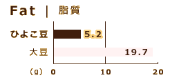 Fat 脂質　/　ひよこ豆：5.2g　/　大豆：19.7g