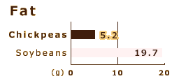 Fat / Chickpea：5.2g / Soybeans：19.7g