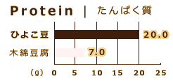 Protein たんぱく質　/　ひよこ豆：20.0g　/　木綿豆腐：7.0g