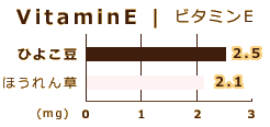 VitaminE 	ビタミンE　/　ひよこ豆：2.5mg　/　ほうれん草：2.1mg