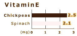 VitaminE / Chickpeas：2.5mg / Spinach：2.1mg