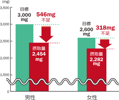 男性 目標:3,000mg、摂取量:2,454mg (546mg不足) / 女性 目標:2,600mg、摂取量:2,282mg (318mg不足)