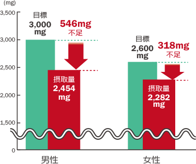 男性　目標：3,000mg、摂取量：2,454mｇ　（546mｇ不足）  / 女性　目標：2,600mg、摂取量：2,282mg　（318mg不足）