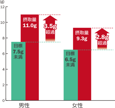男性 目標:7.5g未満、摂取量:11.0g (3.5g超過) / 女性 目標:6.5g未満、摂取量:9.3g (2.8g超過)