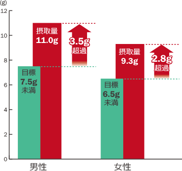 男性　目標：7.5g未満、摂取量：11.0ｇ　（3.5ｇ超過）  / 女性　目標：6.5g未満、摂取量：9.3g　（2.8g超過）