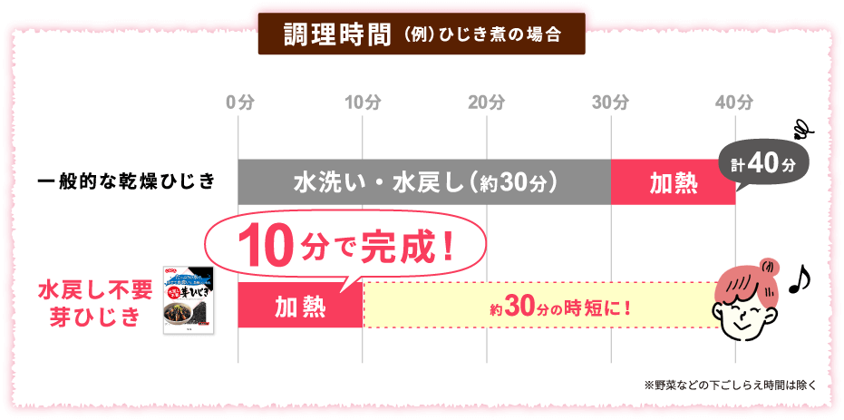 調理時間　(例)ひじき煮の場合 / 一般的な乾燥ひじき：水洗い・水戻し（約30分）、加熱　計40分 / 水戻し不要芽ひじき：加熱　10分で完成！ 約30分の時短に！ / ※野菜などの下ごしらえ時間は除く