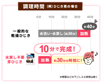 調理時間　(例)ひじき煮の場合 / 一般的な乾燥ひじき：水洗い・水戻し（約30分）、加熱　計40分 / 水戻し不要芽ひじき：加熱　10分で完成！ 約30分の時短に！ / ※野菜などの下ごしらえ時間は除く