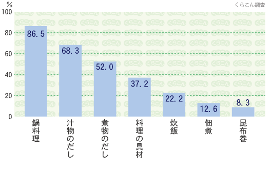 用途(主な利用方法)