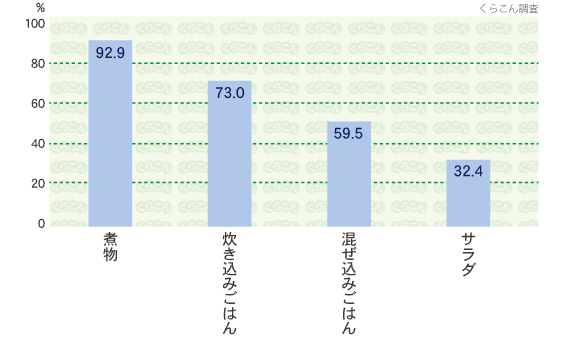 用途(主な利用方法)