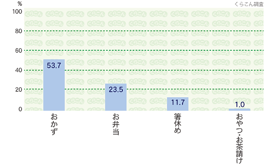 用途(主な利用方法)