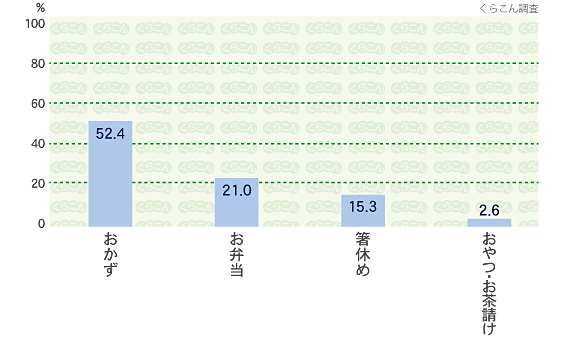 用途(主な利用方法)