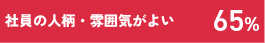 社員の人柄・雰囲気がよい 65%