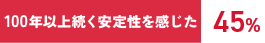 100年以上続く安定性を感じた 45%