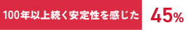 100年以上続く安定性を感じた　45%