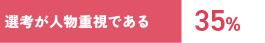 選考が人物重視である 35%