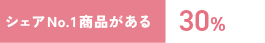 シェアNo.1商品がある 30%
