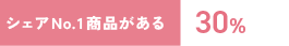 シェアNo.1商品がある　30%