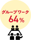 グループワーク64%