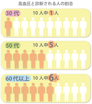 高血圧と診断される人の割合