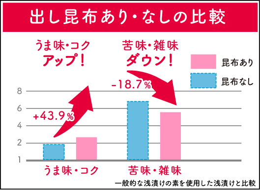 出し昆布あり・なしの比較