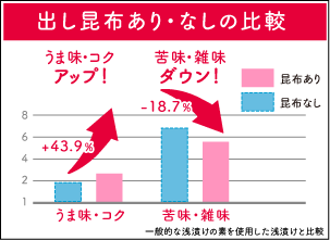 出し昆布あり・なしの比較