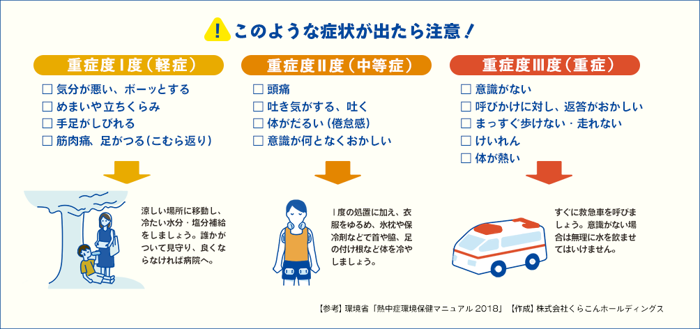 このような症状が出たら注意！ / [重症度Ⅰ度（軽症）] □気分が悪い、ボーッとする □めまいや立ちくらみ □手足がしびれる □筋肉痛、足がつる（こむら返り）→涼しい場所に移動し、冷たい水分・塩分補給をしましょう。誰かがついて見守り、良くならなければ病院へ。 / [重症度Ⅱ度（中等症）] □頭痛 □吐き気がする、吐く □体がだるい（倦怠感） □意識が何となくおかしい→Ⅰ度の処置に加え、衣服をゆるめ、氷枕や保冷剤などで首や脇、足の付け根など体を冷やしましょう。 / [重症度Ⅲ度（重症）] □意識がない □呼びかけに対し、返答がおかしい □まっすぐ歩けない・走れない □けいれん □体が熱い→すぐに救急車を呼びましょう。意識がない場合は無理に水を飲ませてはいけません。 / 【参考】環境省「熱中症環境保健マニュアル2018」　【作成】株式会社くらこんホールディングス