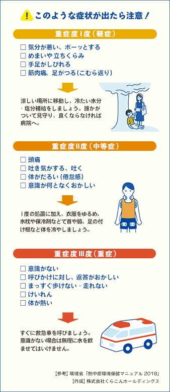 このような症状が出たら注意！ / [重症度Ⅰ度（軽症）] □気分が悪い、ボーッとする □めまいや立ちくらみ □手足がしびれる □筋肉痛、足がつる（こむら返り）→涼しい場所に移動し、冷たい水分・塩分補給をしましょう。誰かがついて見守り、良くならなければ病院へ。 / [重症度Ⅱ度（中等症）] □頭痛 □吐き気がする、吐く □体がだるい（倦怠感） □意識が何となくおかしい→Ⅰ度の処置に加え、衣服をゆるめ、氷枕や保冷剤などで首や脇、足の付け根など体を冷やしましょう。 / [重症度Ⅲ度（重症）] □意識がない □呼びかけに対し、返答がおかしい □まっすぐ歩けない・走れない □けいれん □体が熱い→すぐに救急車を呼びましょう。意識がない場合は無理に水を飲ませてはいけません。 / 【参考】環境省「熱中症環境保健マニュアル2018」　【作成】株式会社くらこんホールディングス