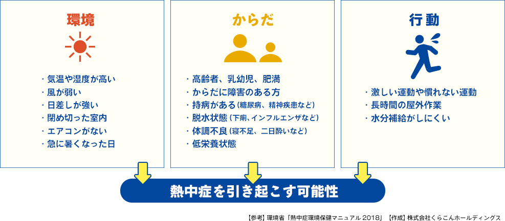 [環境]・気温や湿度が高い・風が弱い・日差しが強い・閉め切った室内・エアコンがない・急に暑くなった日 / [からだ]・高齢者、乳幼児、肥満・からだに障害のある方・持病がある（糖尿病、精神疾患など）・脱水状態（下痢、インフルエンザなど）・体調不良 （寝不足、二日酔いなど）・低栄養状態 / [行動]・激しい運動や慣れない運動 ・長時間の屋外作業 ・水分補給がしにくい / →熱中症を引き起こす可能性に / 【参考】環境省「熱中症環境保健マニュアル」　【作成】株式会社くらこんホールディングス