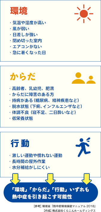 [環境]・気温や湿度が高い・風が弱い・日差しが強い・閉め切った室内・エアコンがない・急に暑くなった日 / [からだ]・高齢者、乳幼児、肥満・からだに障害のある方・持病がある（糖尿病、精神疾患など）・脱水状態（下痢、インフルエンザなど）・体調不良 （寝不足、二日酔いなど）・低栄養状態 / [行動]・激しい運動や慣れない運動 ・長時間の屋外作業 ・水分補給がしにくい / →「環境」「からだ」「行動」いずれも熱中症を引き起こす可能性に / 【参考】環境省「熱中症環境保健マニュアル」　【作成】株式会社くらこんホールディングス