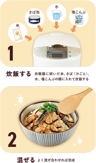 1:米 / さば / 水 / 塩こんぶ / 炊飯する：炊飯器に研いだ米、サバ缶（汁ごと）、水、塩こんぶの順に入れて炊飯する / 2:混ぜる：よく混ぜ合わせ、盛りつければ完成