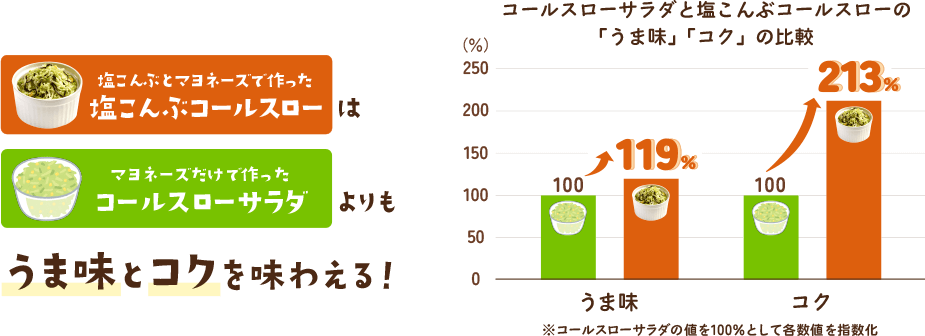 塩こんぶとマヨネーズで作った塩こんぶコールスローはマヨネーズだけで作ったコールスローサラダよりもうま味とコクを味わえる！ / コールスローサラダと塩こんぶコールスローの「うま味」「コク」の比較 / うま味：100→119％ / コク：100→213％ / ※コールスローサラダの値を100%として各数値を指数化