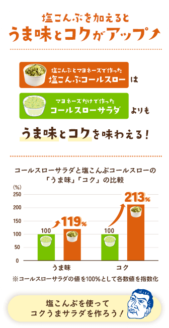 塩こんぶを加えるとうま味とコクがアップ↑ / 塩こんぶとマヨネーズで作った塩こんぶコールスローはマヨネーズだけで作ったコールスローサラダよりもうま味とコクを味わえる！ / コールスローサラダと塩こんぶコールスローの「うま味」「コク」の比較 / うま味：100→119％ / コク：100→213％ / ※コールスローサラダの値を100%として各数値を指数化