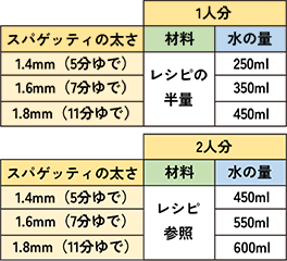 下表を参考に調理してください。