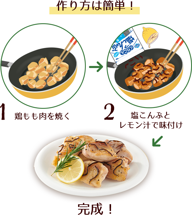 作り方は簡単！ / (1)鶏もも肉を焼く (2)塩こんぶとレモン汁で味付け / 完成