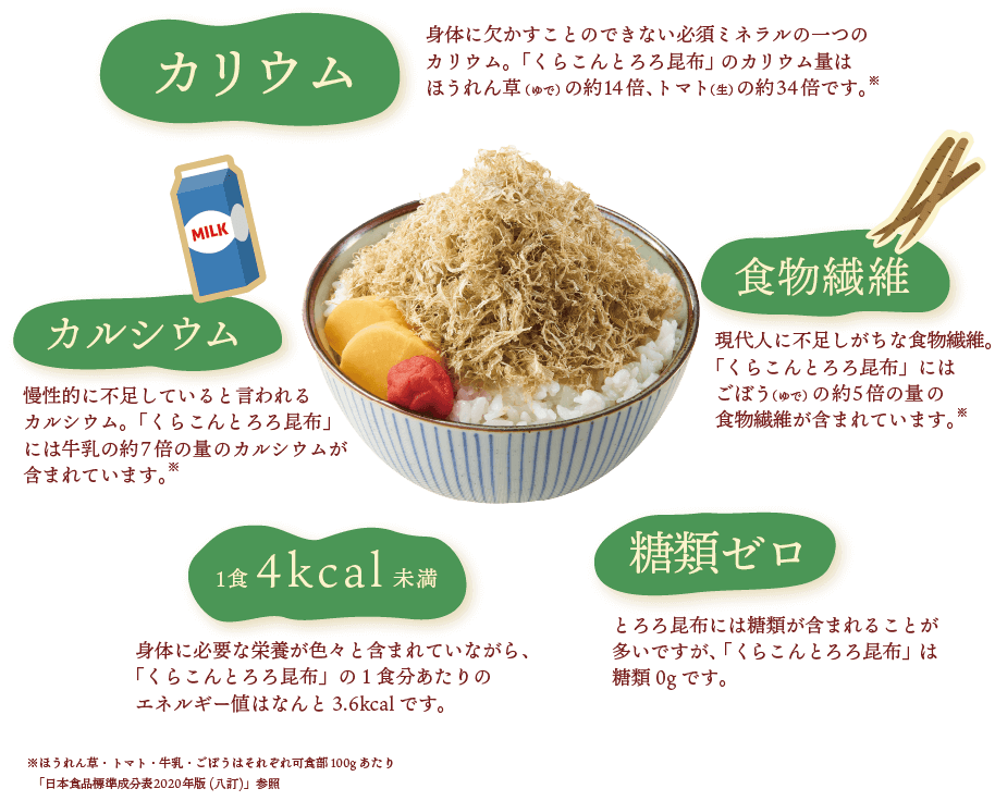 カリウム：身体に欠かすことのできない必須ミネラルの一つのカリウム。「くらこんとろろ昆布」のカリウム量はほうれん草（ゆで）の約14倍、トマト（生）の約34倍です。※ / カルシウム：慢性的に不足していると言われるカルシウム。「くらこんとろろ昆布」には牛乳の約7倍の量のカルシウムが含まれています。※ / 食物繊維：現代人に不足しがちな食物繊維。「くらこんとろろ昆布」にはごぼう（ゆで）の約5倍の量の食物繊維が含まれています。※/（※ほうれん草・トマト・牛乳・ごぼうはそれぞれ可食部100gあたり） / 1食4kcal未満（とろろ昆布1食分はひとつまみ3gで計算）：身体に必要な栄養が色々と含まれていながら、「くらこんとろろ昆布」の１食分あたりのエネルギー値はなんと 3.6kcalです。