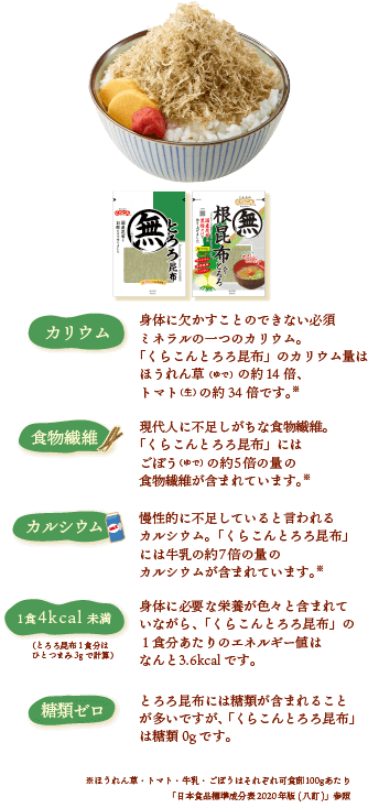 カリウム：身体に欠かすことのできない必須ミネラルの一つのカリウム。「くらこんとろろ昆布」のカリウム量はほうれん草（ゆで）の約14倍、トマト（生）の約34倍です。※ / カルシウム：慢性的に不足していると言われるカルシウム。「くらこんとろろ昆布」には牛乳の約7倍の量のカルシウムが含まれています。※ / 食物繊維：現代人に不足しがちな食物繊維。「くらこんとろろ昆布」にはごぼう（ゆで）の約5倍の量の食物繊維が含まれています。※/（※ほうれん草・トマト・牛乳・ごぼうはそれぞれ可食部100gあたり） / 1食4kcal未満（とろろ昆布1食分はひとつまみ3gで計算）：身体に必要な栄養が色々と含まれていながら、「くらこんとろろ昆布」の１食分あたりのエネルギー値はなんと 3.6kcalです。