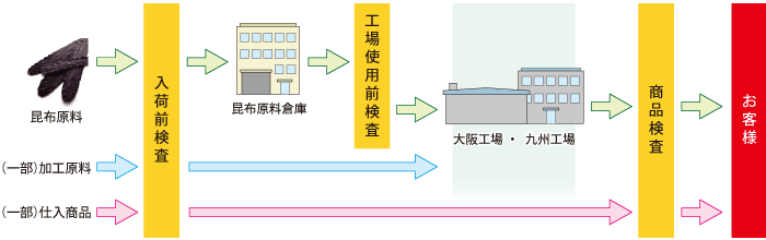 放射能検査の流れ